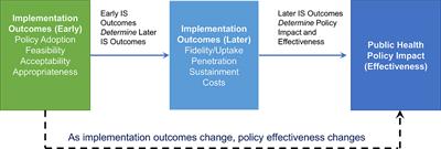 Embracing dynamic public health policy impacts in infectious diseases responses: leveraging implementation science to improve practice